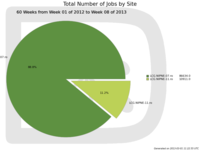 Number of jobs processed by each site (ian 2012 - mar 2013)