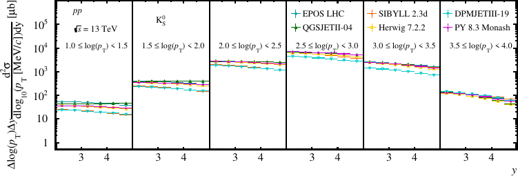 Ks differential cross-section