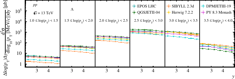 Lambda baryon differential cross-section